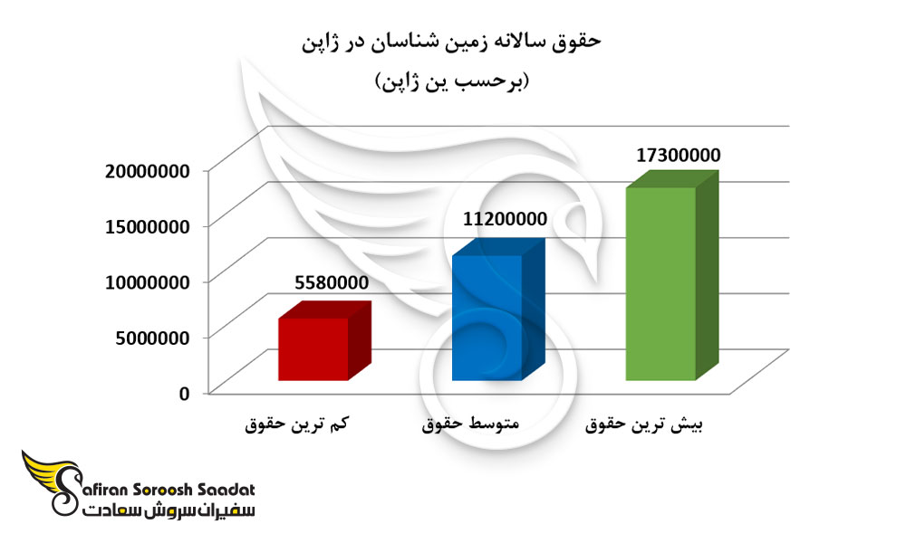 حقوق سالانه زمین شناسان در ژاپن