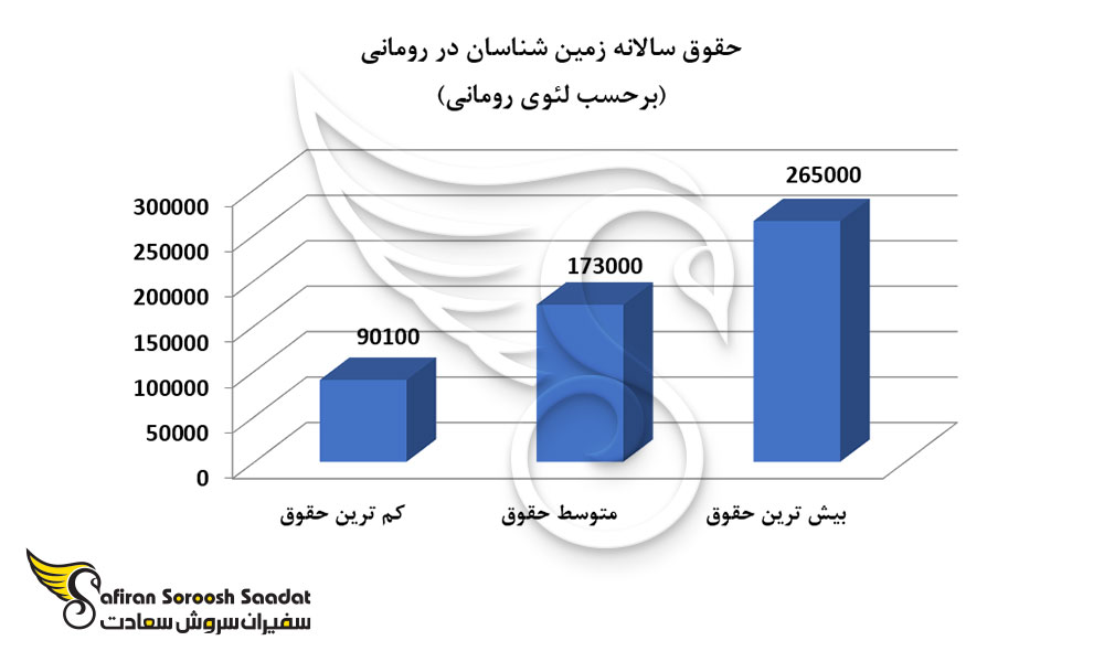 حقوق سالانه زمین شناسان در رومانی