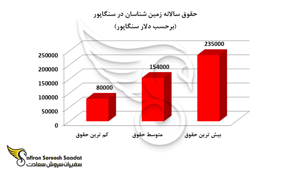حقوق سالانه زمین شناسان در سنگاپور