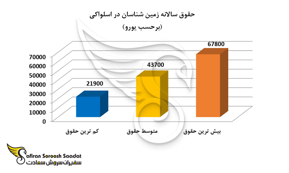 حقوق سالانه زمین شناسان در اسلواکی