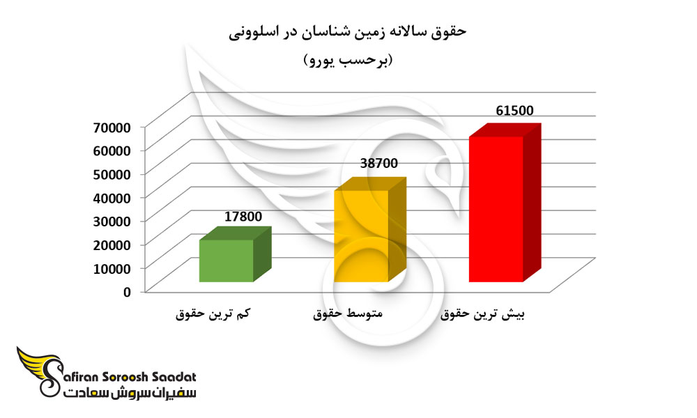 حقوق سالانه زمین شناسان در اسلوونی