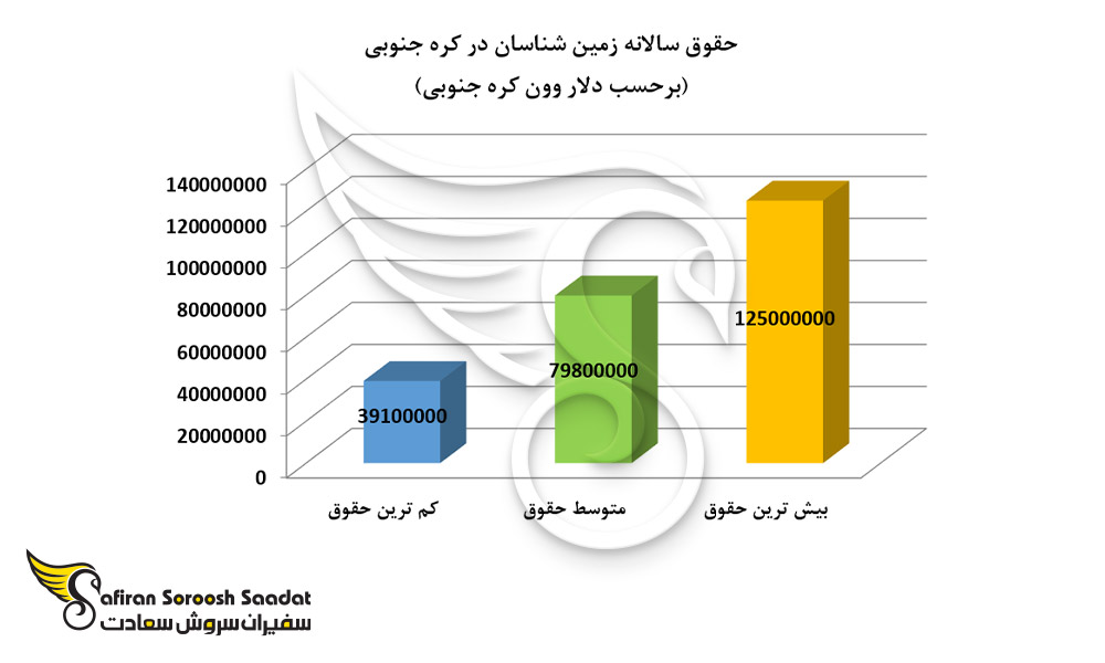 حقوق سالانه زمین شناسان در کره جنوبی