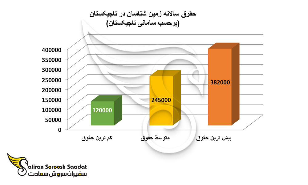 حقوق سالانه زمین شناسان در تاجیکستان