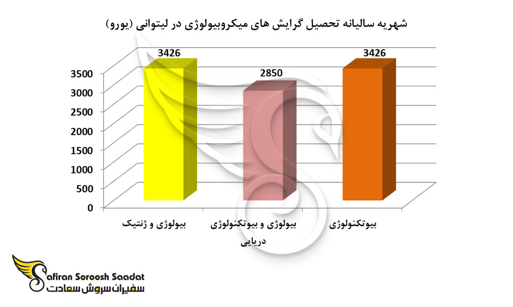 شهریه سالیانه تحصیل گرایش های میکروبیولوژی در لیتوانی
