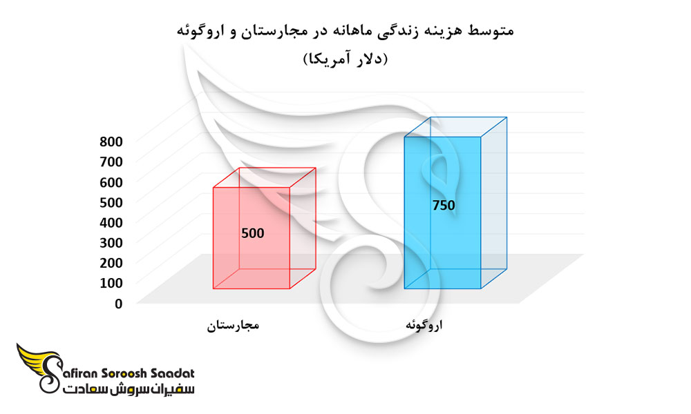 متوسط هزینه زندگی ماهانه در مجارستان و اروگوئه