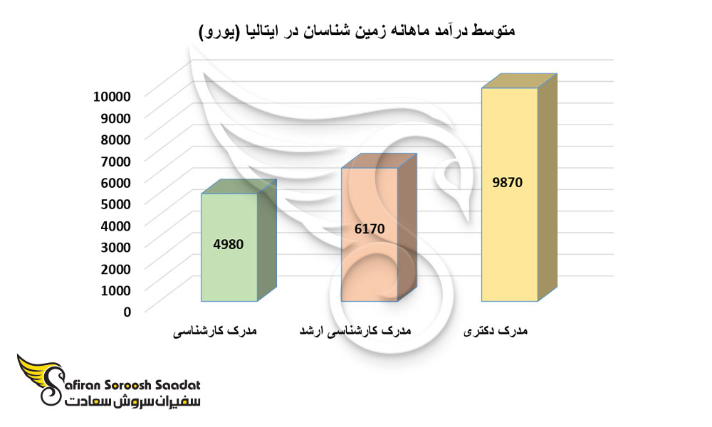 متوسط درآمد ماهانه زمین شناسان در ایتالیا