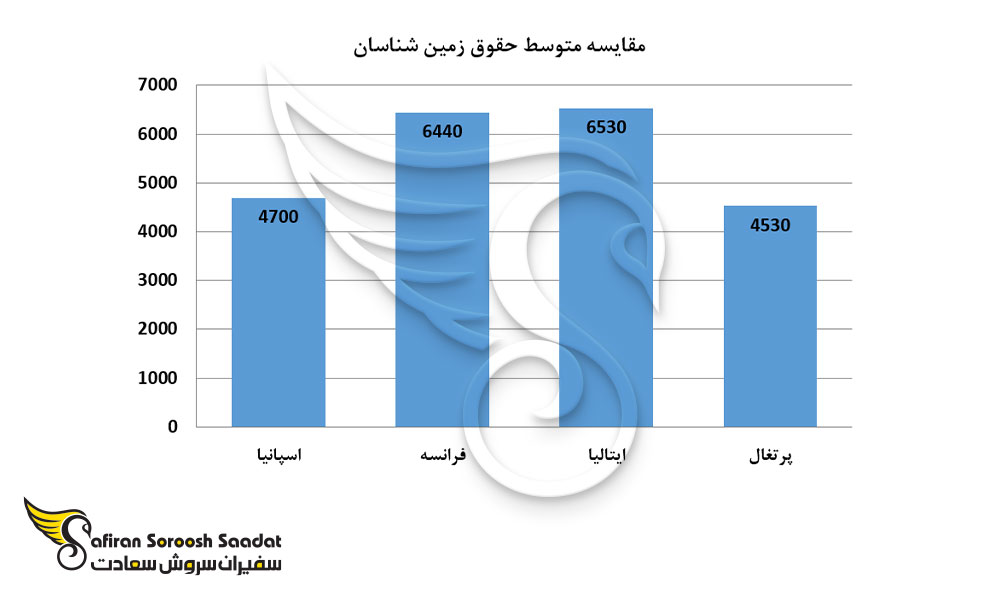 متوسط حقوق ماهانه زمین شناسان در اسپانیا و سه کشور مطرح اروپایی