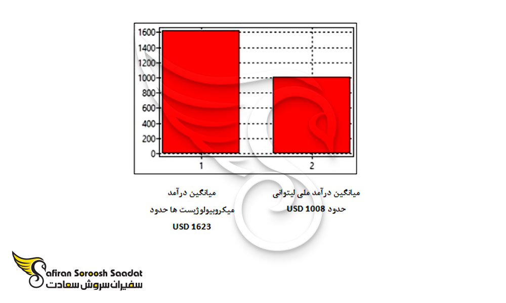 متوسط درآمد ملی در لیتوانی