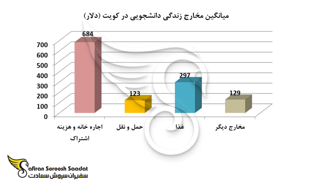 میانگین مخارج زندگی دانشجویی در کویت