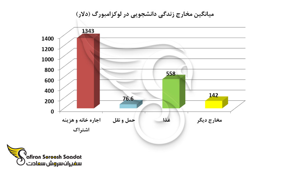 میانگین مخارج زندگی دانشجویی در لوکزامبورگ