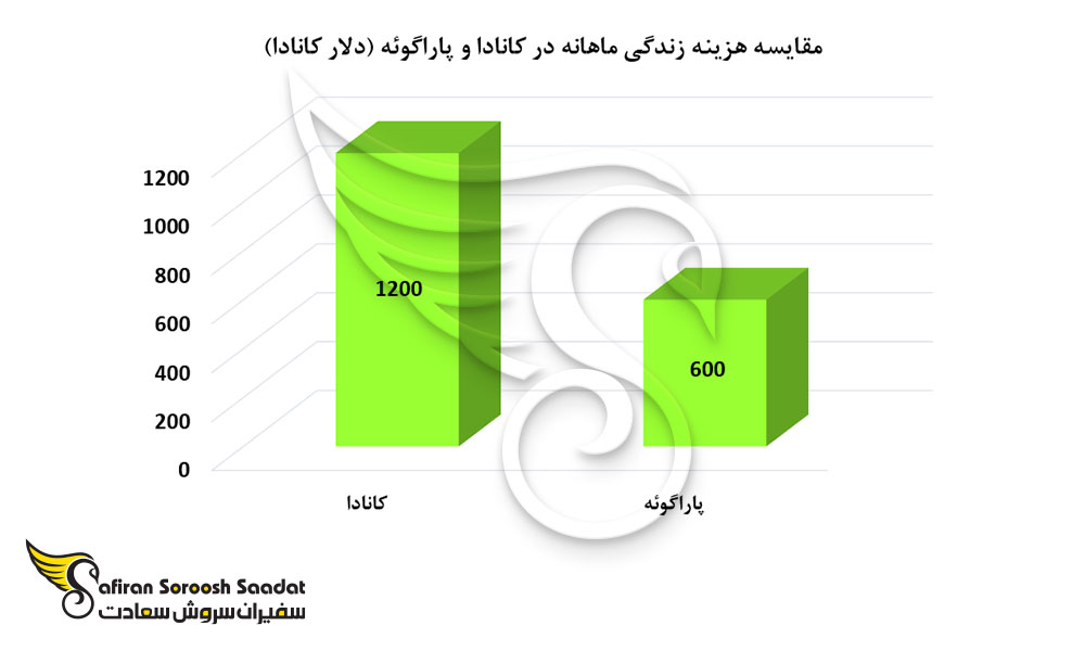 مقایسه هزینه زندگی ماهانه در کانادا و پاراگوئه