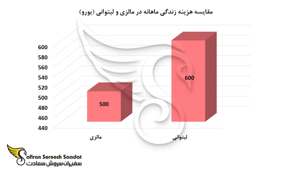 مقایسه هزینه زندگی ماهانه در مالزی و لیتوانی