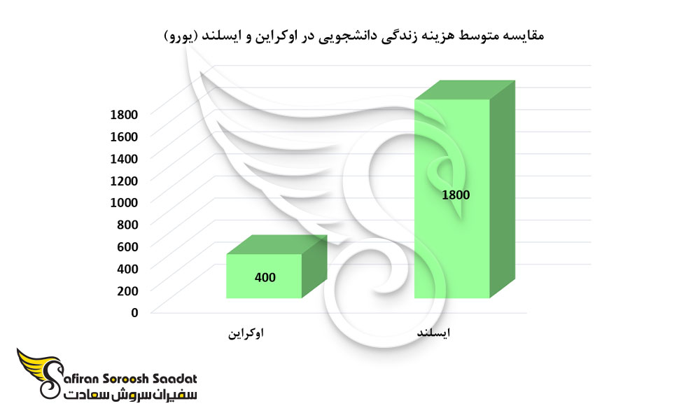 مقایسه متوسط هزینه زندگی دانشجویی در اوکراین و ایسلند