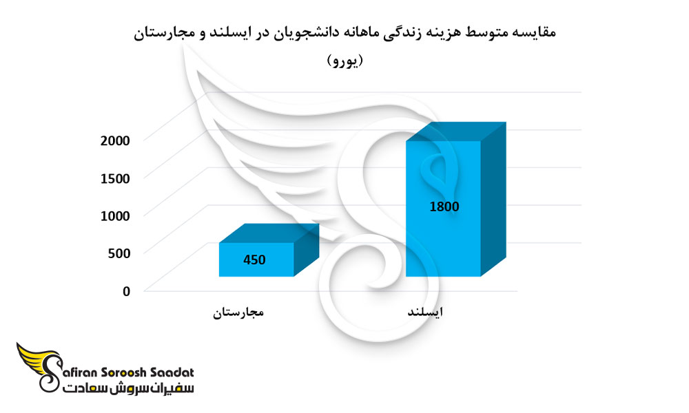 مقایسه متوسط هزینه زندگی ماهانه دانشجویان در ایسلند و مجارستان