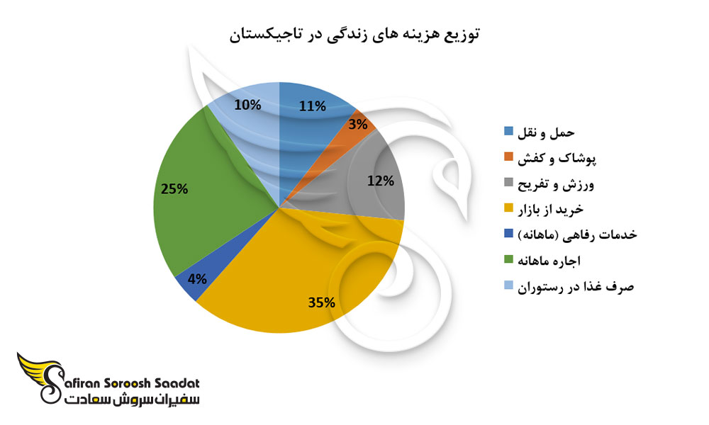 توزیع هزینه های زندگی در تاجیکستان