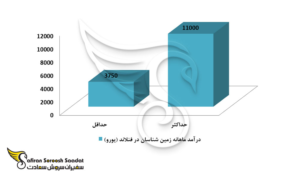 سطح درآمد زمین شناسان در فنلاند