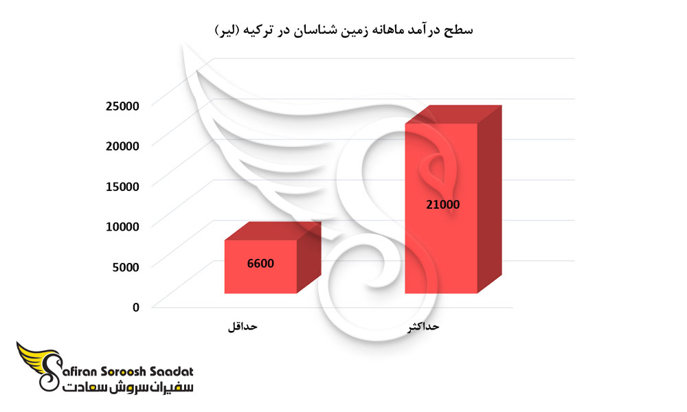 سطح درآمد زمین شناسان در ترکیه