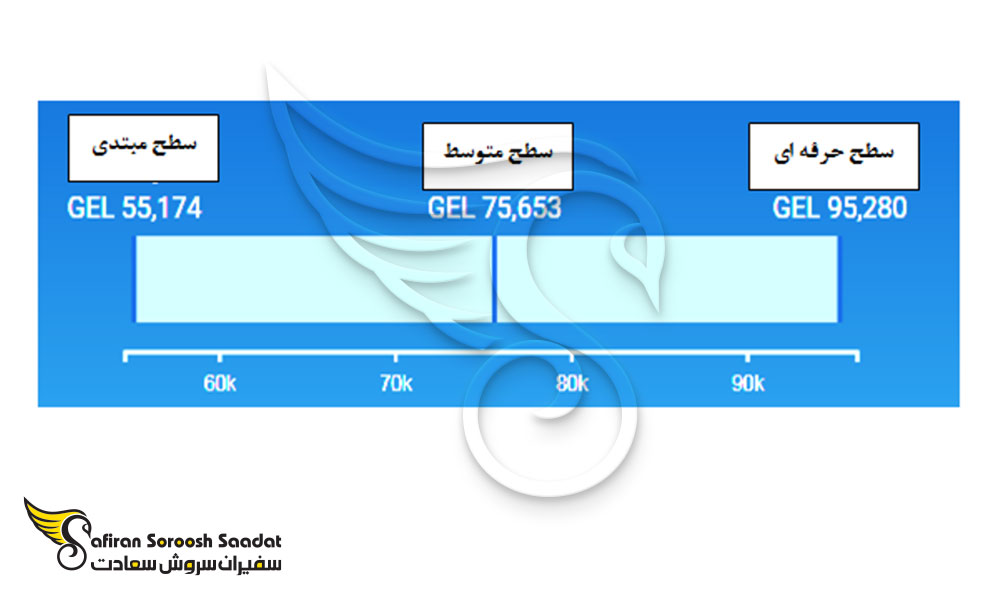 درآمد میکروبیولوژیست ها در گرجستان