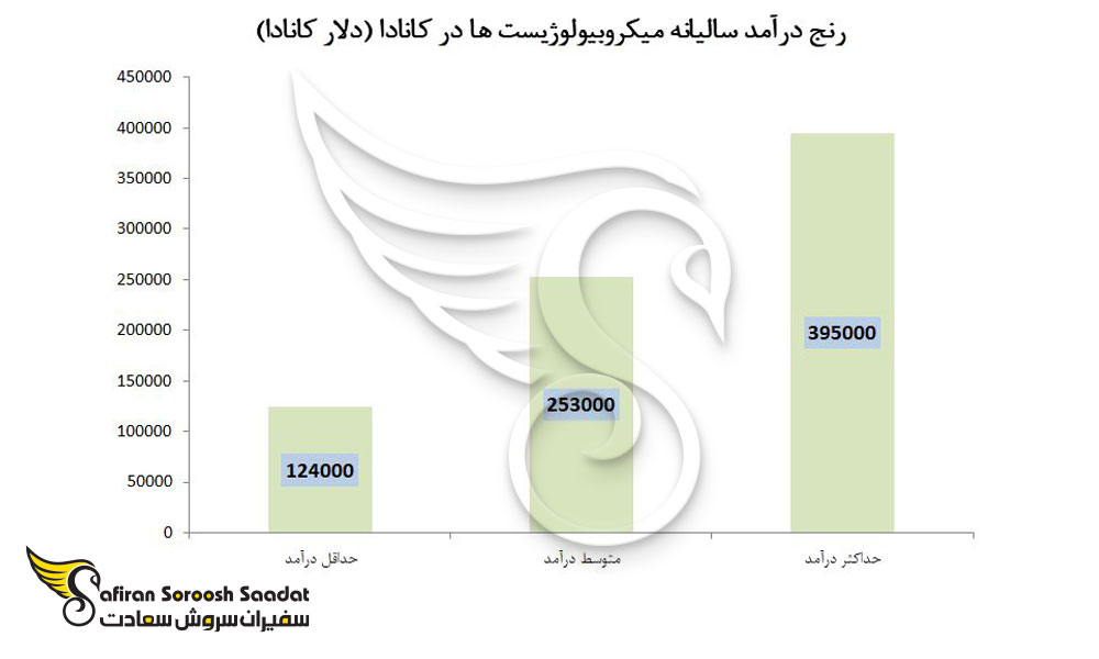 رنج درآمد یک میکروبیولوژیست در کشور کانادا