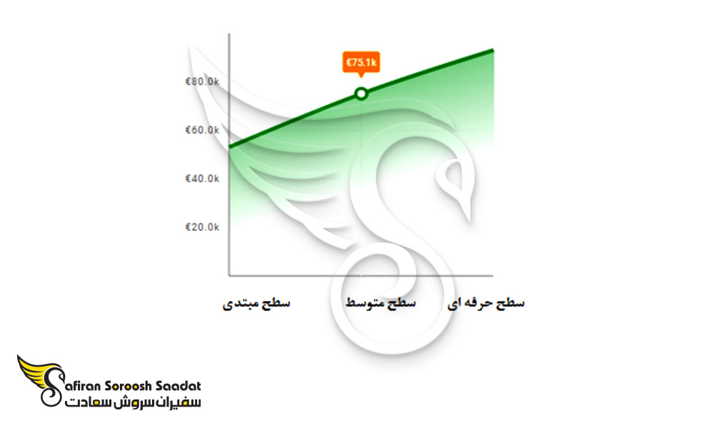 رنج درآمدی متخصصان میکروبیولوژی در لوکزامبورگ