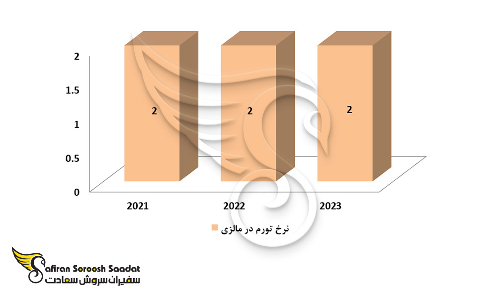 نرخ تورم در کشور مالزی
