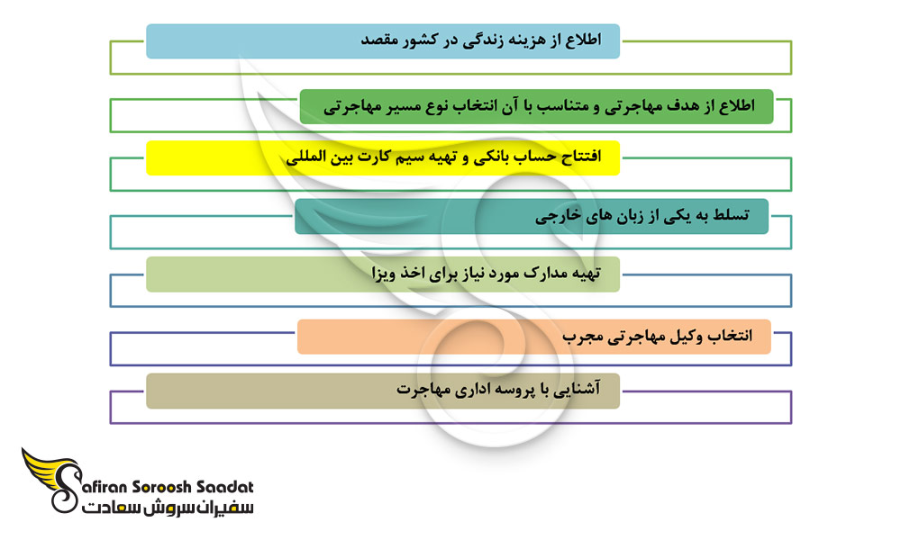 دانستنی های قبل از مهاجرت