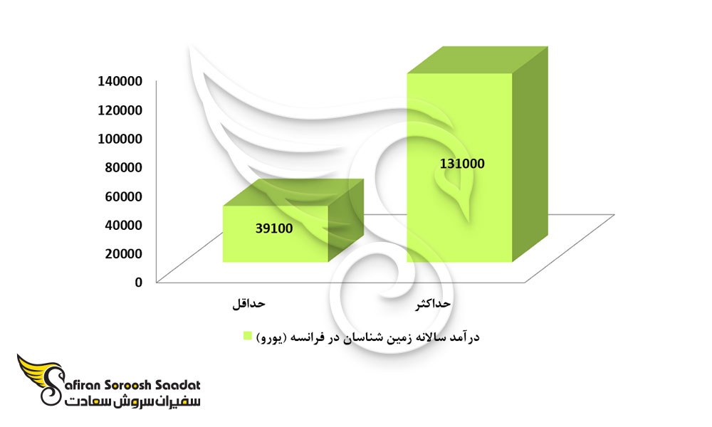 حداقل و حداکثر درآمد زمین شناسان در فرانسه