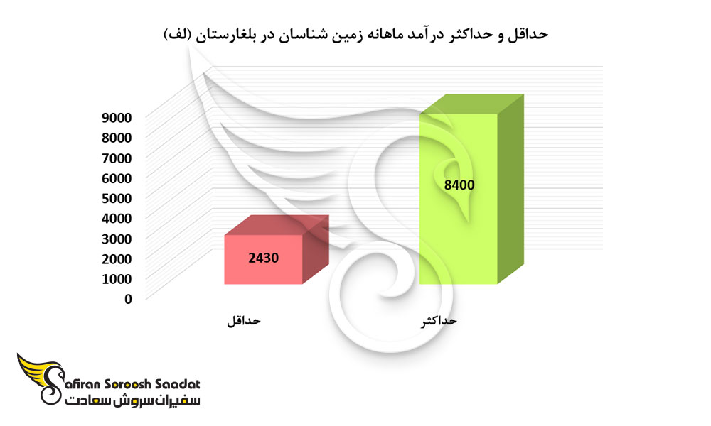 حداقل و حداکثر درآمد ماهانه زمین شناسان در بلغارستان