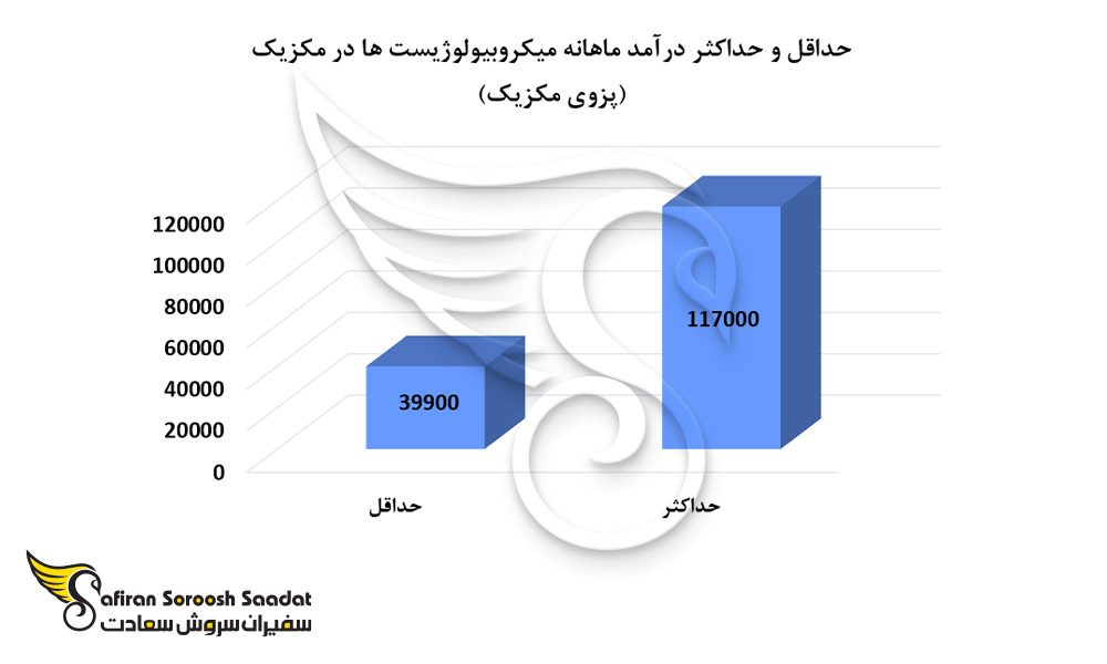 حداقل و حداکثر درآمد ماهانه میکروبیولوژیست ها در مکزیک