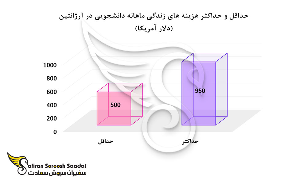 حداقل و حداکثر هزینه های زندگی ماهانه دانشجویی در آرژانتین