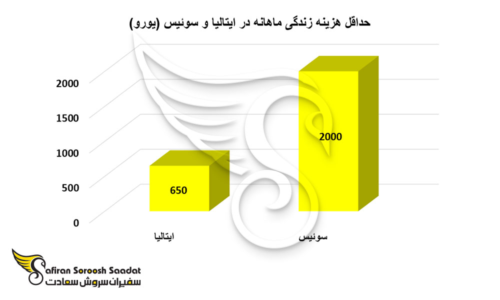 حداقل هزینه زندگی ماهانه در ایتالیا و سوئیس