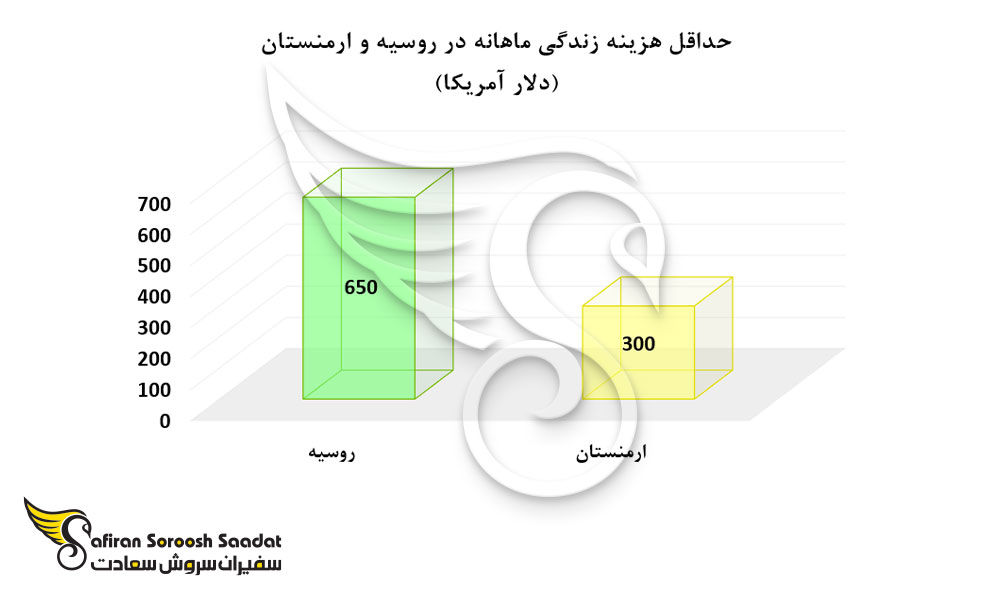 حداقل هزینه زندگی ماهانه در روسیه و ارمنستان