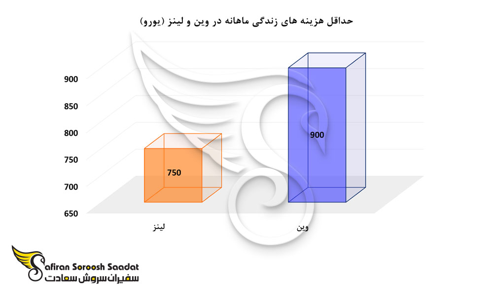 حداقل هزینه های زندگی ماهانه در وین و لینز