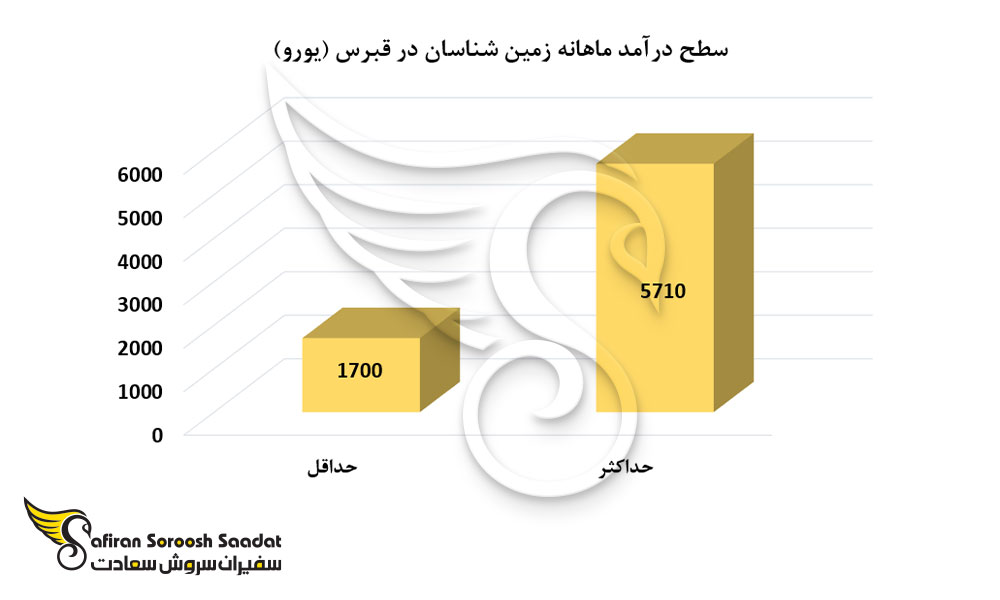 سطح درآمد ماهانه زمین شناسان در قبرس