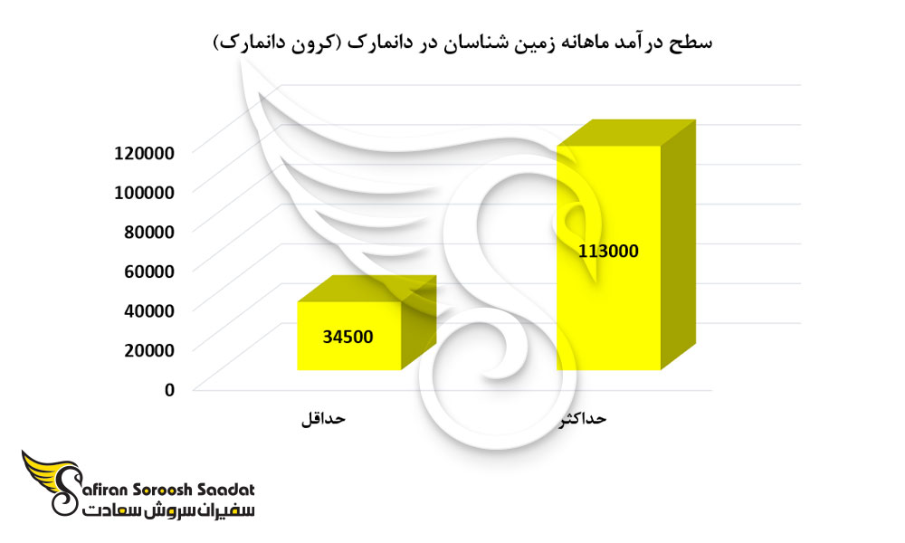 سطح درآمد ماهانه زمین شناسان در دانمارک