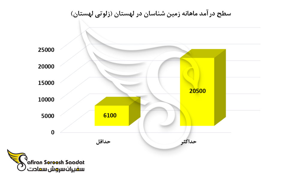 سطح درآمد ماهانه زمین شناسان در لهستان