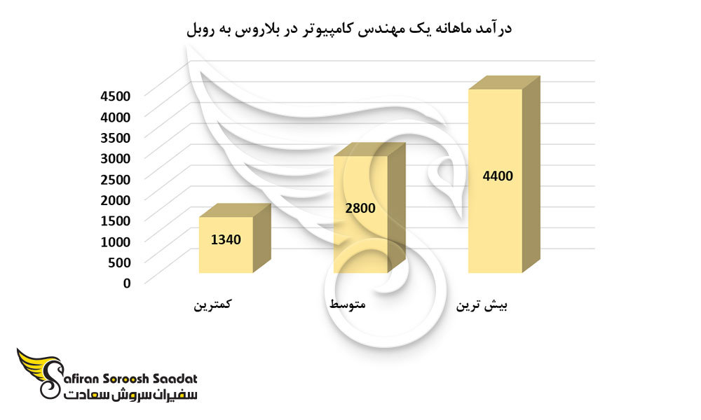 درآمد ماهانه یک مهندس کامپیوتر در کشور بلاروس