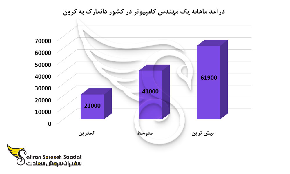 درآمد ماهانه یک مهندس کامپیوتر در کشور دانمارک