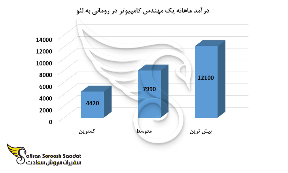 درآمد ماهانه یک مهندس کامپیوتر در کشور رومانی