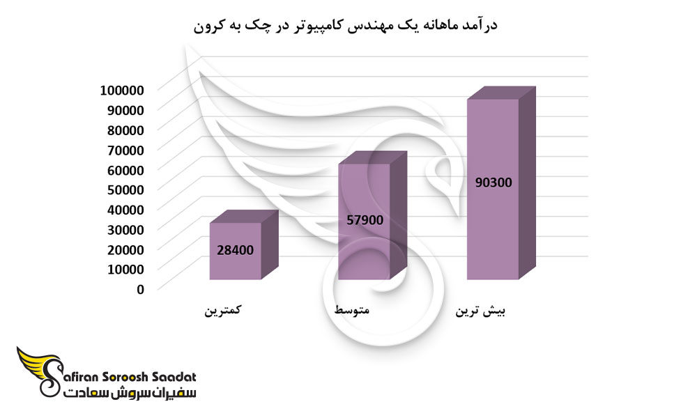 درآمد ماهانه یک مهندس کامپیوتر در کشور چک