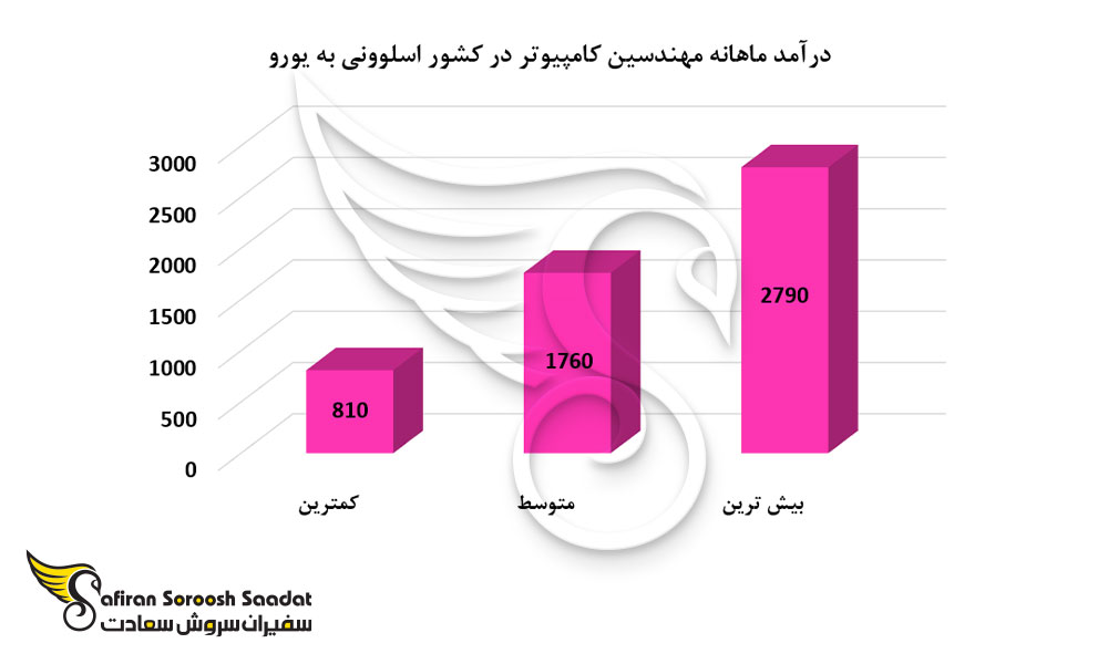 درآمد ماهانه مهندسین کامپیوتر در کشور اسلوونی