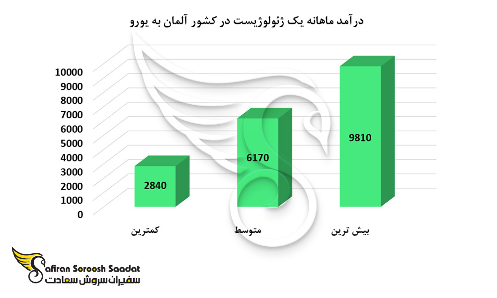 درآمد ماهانه یک ژئولوژیست در کشور آلمان
