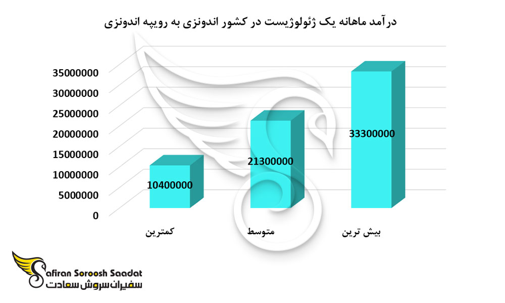 درآمد ماهانه یک ژئولوژیست در کشور اندونزی