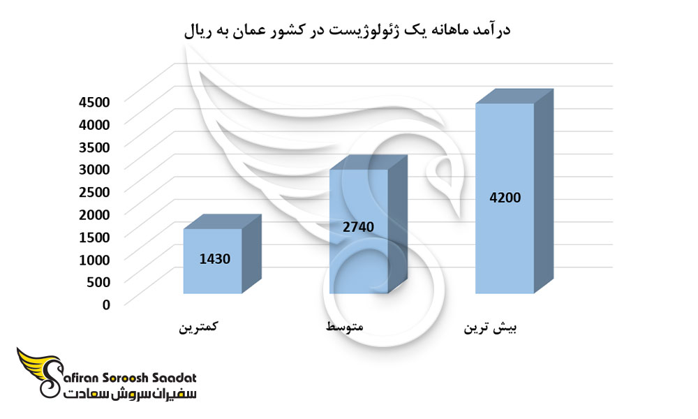 درآمد ماهانه یک ژئولوژیست در کشور عمان