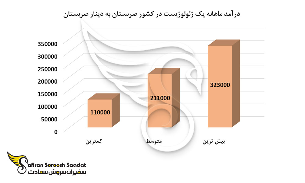 درآمد ماهانه یک ژئولوژیست در کشور صربستان