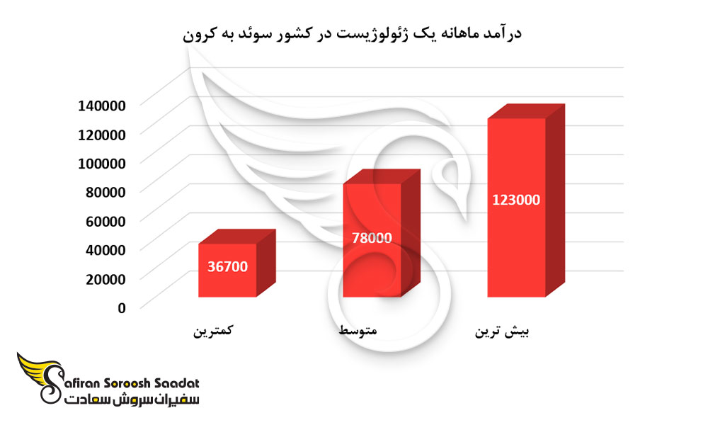 درآمد ماهانه یک ژئولوژیست در کشور سوئد