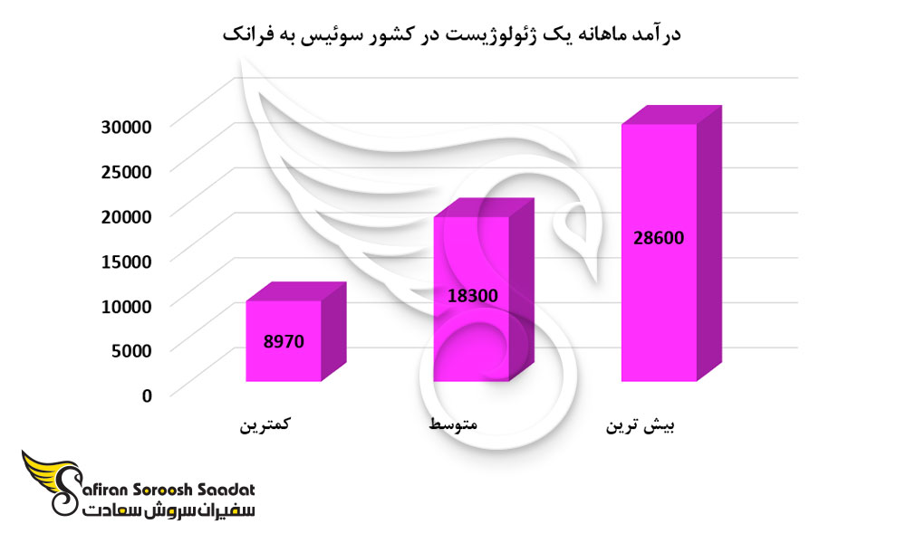 درآمد ماهانه یک ژئولوژیست در کشور سوئیس