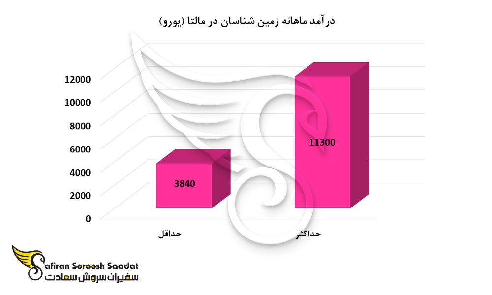 درآمد ماهانه زمین شناسان در مالتا