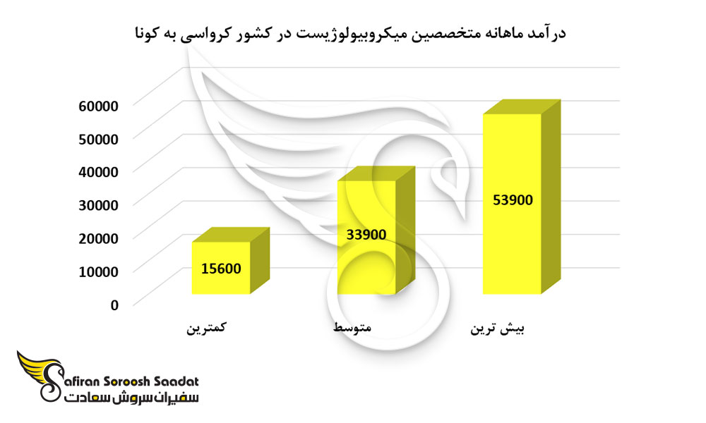 درآمد ماهانه متخصصین میکروبیولوژیست در کشور کرواسی