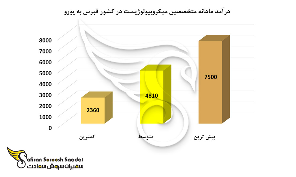 درآمد ماهانه متخصصین میکروبیولوژیست در کشور قبرس